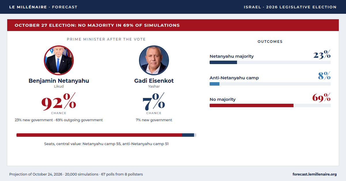 Forecast - Israeli legislative election 2026 - Le Millénaire